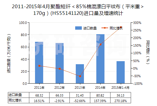 2011-2015年4月聚酯短纖＜85%棉混漂白平紋布（平米重＞170g）(HS55141120)進(jìn)口量及增速統(tǒng)計